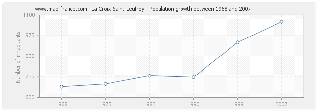 Population La Croix-Saint-Leufroy